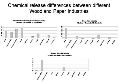 Chemical signatures for 3 types of Forest Industry