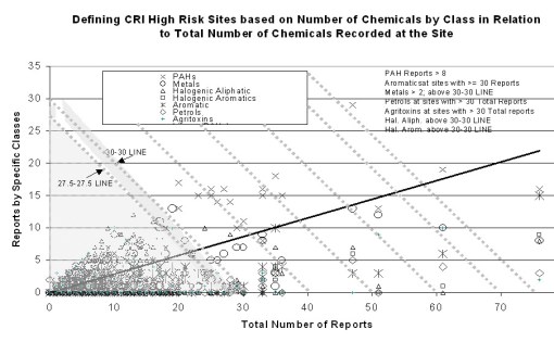 definingrisksites Site data, per site, per chemical, numbers of reports versus number of chemicals