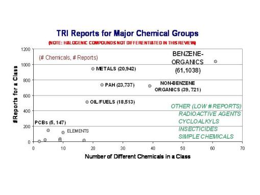 Slide10 TRI chemicals tested for and reported on, by numbers of chemicals per site for a particular chemical group and numbers of reports filed for that group