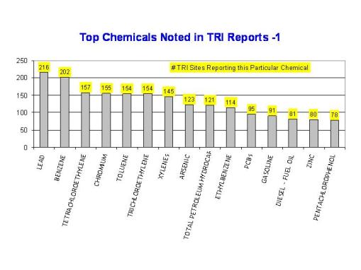 Slide11 The most tested, most reported chemicals at Oregon TRI sites based on ca. 2000 TRI site information