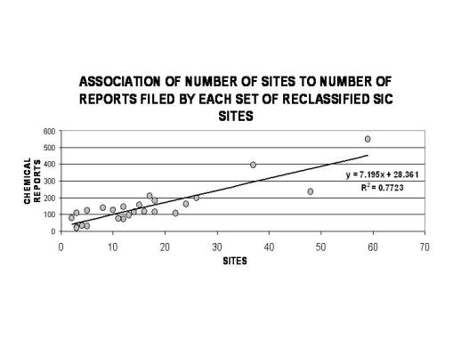 Slide24 The linear relationship between numbers of sites per SIC type and numbers of reports filed