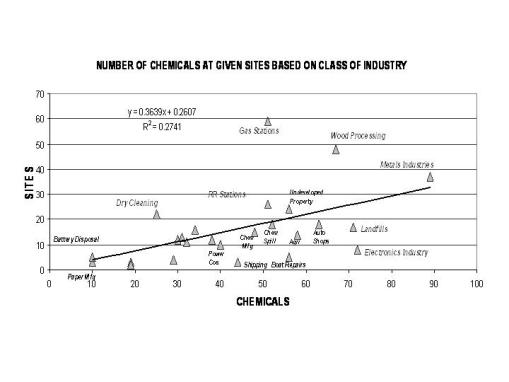 Slide34 Numbers of reports, Numbers of Chemicals filed per Site, by Industry Type