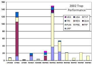 Performance Trap Locations in 2002