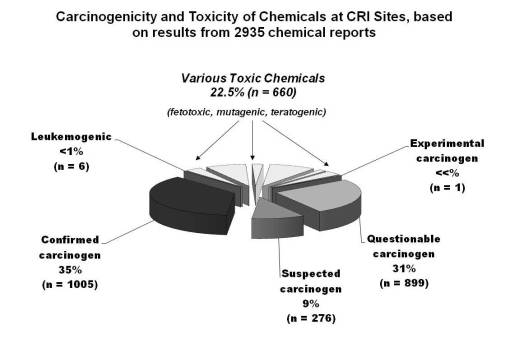 2935CRIchemreports_typesofcarcinogenicity_pie 2935CRIchemreports_typesofcarcinogenicity_pie