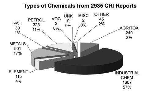 2935CRIchemreports_typesofchem_pie 2935CRIchemreports_typesofchem_pie