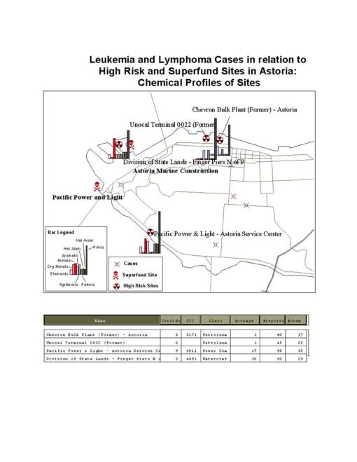 AstoriaSites The Chemistry of some of the Astoria Sites