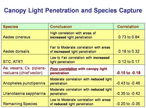 canopylight-speciescapture Relating species to light penetration in a sub-canopy trapsetting