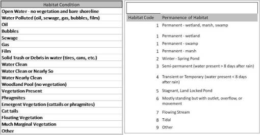 Two methods of coding trap site environment, ecology, and use