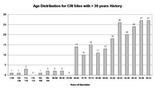 Ind_SiteAges Ind_SiteAges