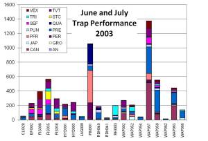 Performance of Major Trap Locations in June and July of 2003