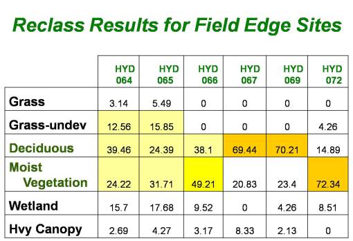 ReclassImgAreaAnalysis_Tbl2_Wetareas Surface phytoecologic features related to each trap site