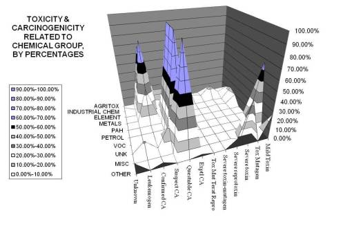 TOXCARCIN_PERCENTAGES Percentages (note high peaks in several other groups including agritox, petrol, PAH, and VOCs)