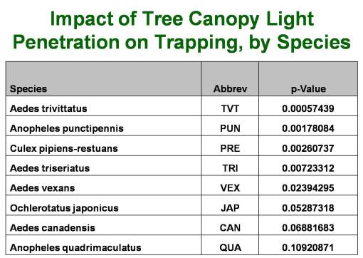 TreeLightCanopyTable The statistical relationship between mosquito species capture and canopy light penetration