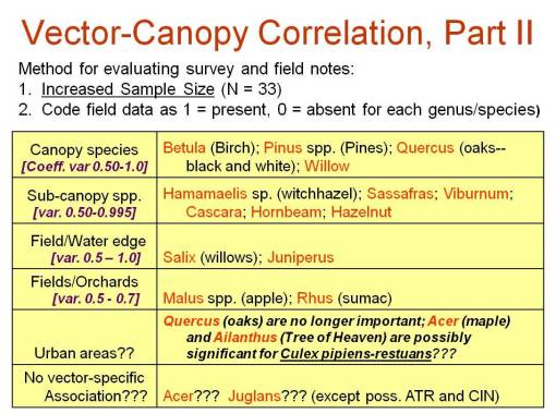 Vectorsp_treesp_Canopy2 The relationship between ecological setting and tree species in well-populated potential vector areas