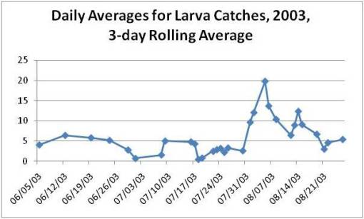 2003LarvaCatchesRollingAverage