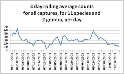 Species_2003_3dayrollingaverage