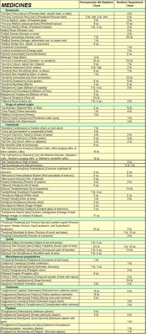 MedicineChests_ListofMedicines