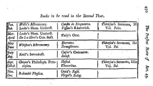 ThePresentStateoftheRepublicofLettersSept1729_ArticleXLIII_AdvicetoaYoungStudent_p430_SecondYearBooks
