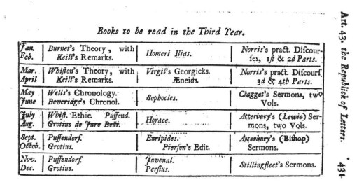 ThePresentStateoftheRepublicofLettersSept1729_ArticleXLIII_AdvicetoaYoungStudent_p431_thirdYearBooks