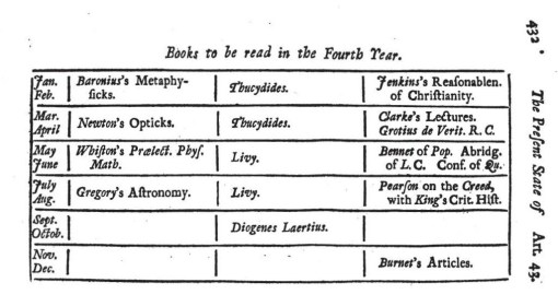 ThePresentStateoftheRepublicofLettersSept1729_ArticleXLIII_AdvicetoaYoungStudent_p432_fourthYearBooks