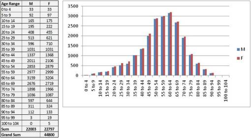 Populations_Nl_5yrincrements