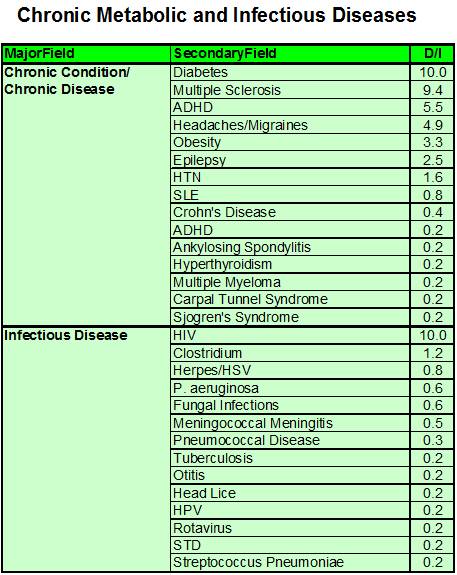 SpecTopic3-4_ChronicDisxInfxDisx