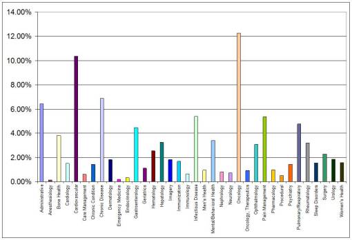 SpecTopics_AlphabeticalBars