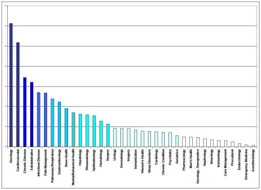 SpecTopics_DescendingBars