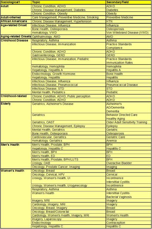 SpecTopics_Sociol_DetailedFields