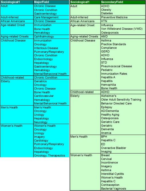 SpecTopics_Sociol_MajorSecondaryFields