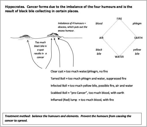cancer-hippocrates