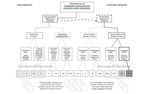 Flowchart_Strophanthus