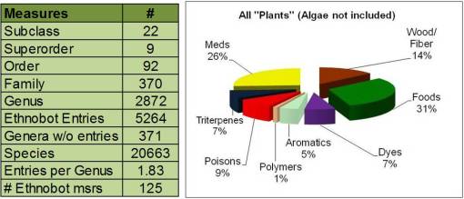 PlantaeEvolChem4_AllPlant_pie_Table