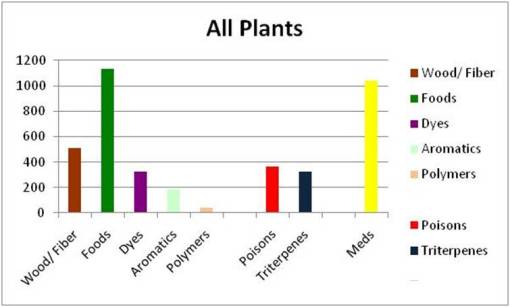 PlantaeEvolChem5_AllPlant_bars