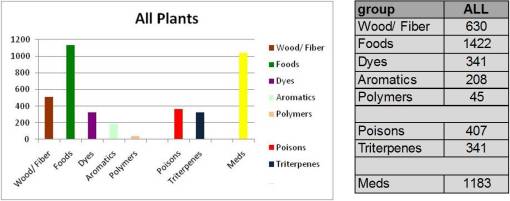 PlantaeEvolChem5_AllPlant_bars_Table