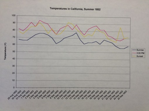 Thesis_1_Weather_Calif_TemperaturesinCalifornia_fromamedicaljournalarticle_1852