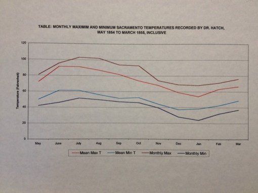 Thesis_1_Weather_Calif_TemperaturesinCalifornia_fromamedicaljournalarticle_1854_Hatch