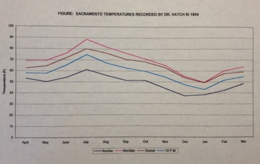 Thesis_1_Weather_Calif_TemperaturesinCalifornia_fromamedicaljournalarticle_1854_Hatch_Sacramentoarea