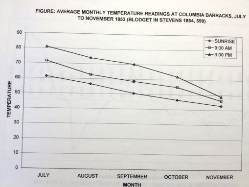 Thesis_1_Weather_NW_ColumbiaBarracksTemperatures_1853