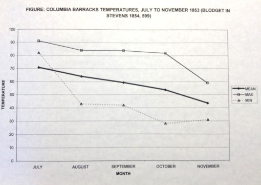 Thesis_1_Weather_NW_ColumbiaBarracksTemperatures_1853_Stevens