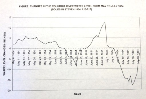 Thesis_1_Weather_NW_ColumbiaRiverWaterLevels1854