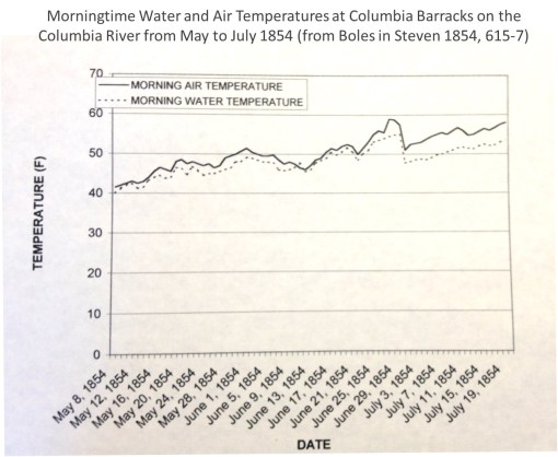 Thesis_1_Weather_NW_MorningtimeAirWaterTemperaturesonColumbiaRiveratColumbiaBarracks