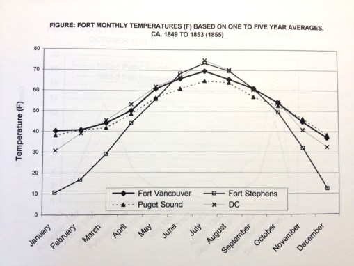 Thesis_1_Weather_NW_Temperaturesat5FortsinthePacNW