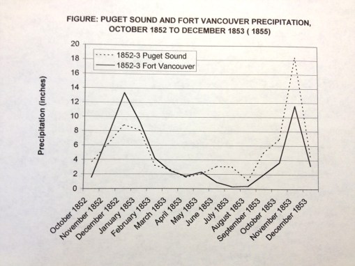 Thesis_1_Weather_NW_TemperaturesatFtVancouverandPugetSound1852