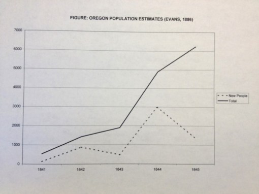 Thesis_3_Demog_NW_OregonPopulationEstimates_Evans-1886