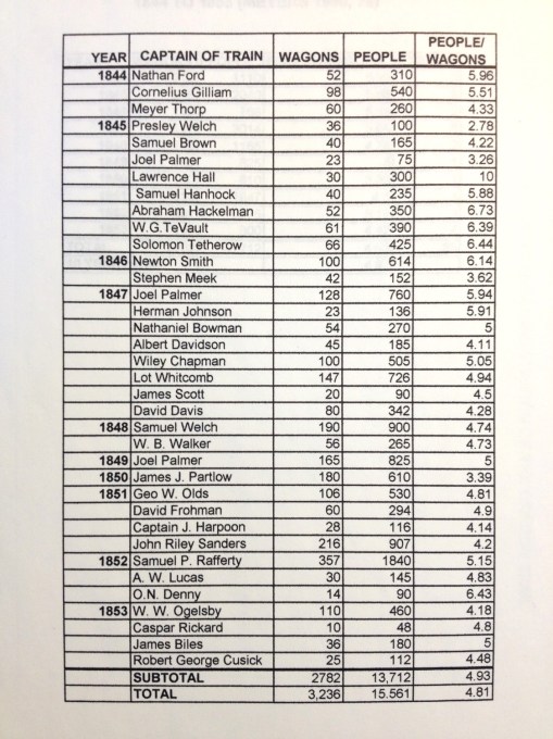 Thesis_3_Demog_OT_OregonTrailWagonTrainSizes