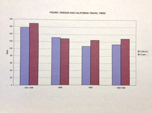 Thesis_4_Transport_OT_OregonvsCalifTravelTimesovertheYearsontheTrails