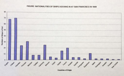 Thesis_4_Transport_SFBay_NationalitiesofShipsDockedatBay_fromnewspaperreports_1849_lighterbutoof