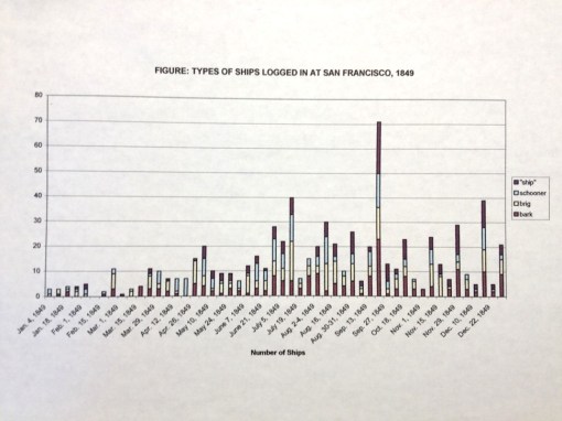 Thesis_4_Transport_SFBay_TypesofShipsDockedatBay_fromnewspaperreports_1849_lighterbutoof