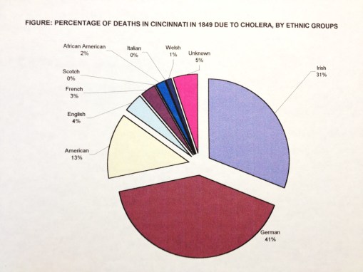 Thesis_5_Demog_Midwest_CincinnatiCholeraDeathsPieChartbyEthnicity